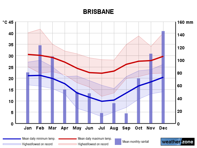 Roczny rozkład temperatur w Brisbane. Czerwona linia-średnia maksymalna temperatura, niebieska linia- średnia minimalna temperatura, niebieskie słupki-opady deszczu.