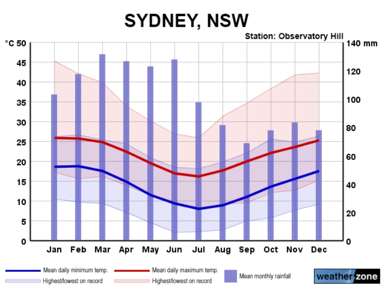 Roczny rozkład temperatur w Sydney. Czerwona linia-średnia maksymalna temperatura, niebieska linia- średnia minimalna temperatura, niebieskie słupki-opady deszczu.