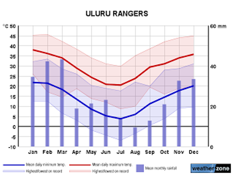 Roczny rozkład temperatur w Urulu. Czerwona linia-średnia maksymalna temperatura, niebieska linia- średnia minimalna temperatura, niebieskie słupki-opady deszczu.