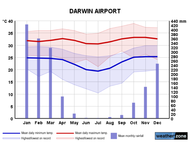 Roczny rozkład temperatur w Darwin. Czerwona linia-średnia maksymalna temperatura, niebieska linia- średnia minimalna temperatura, niebieskie słupki-opady deszczu.
