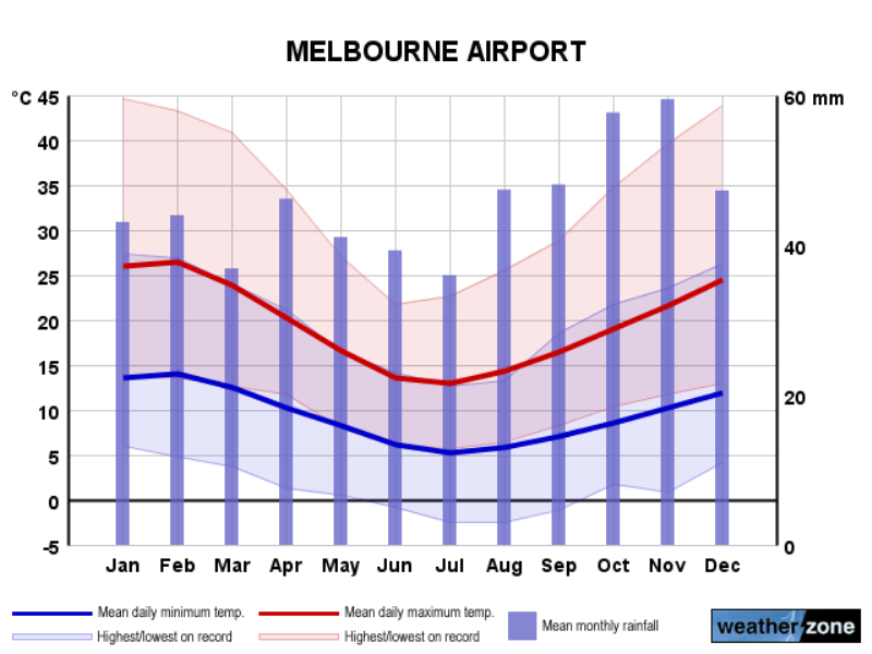 Roczny rozkład temperatur w Melbourne. Czerwona linia-średnia maksymalna temperatura, niebieska linia- średnia minimalna temperatura, niebieskie słupki-opady deszczu.