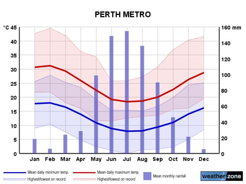 Roczny rozkład temperatur w Perth. Czerwona linia-średnia maksymalna temperatura, niebieska linia- średnia minimalna temperatura, niebieskie słupki-opady deszczu.