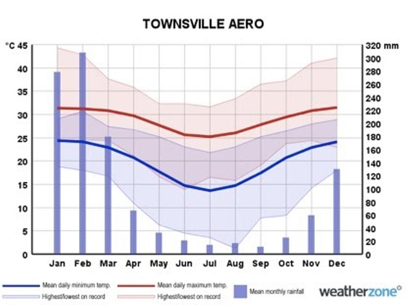 Roczny rozkład temperatur w Townsville. Czerwona linia-średnia maksymalna temperatura, niebieska linia- średnia minimalna temperatura, niebieskie słupki-opady deszczu.